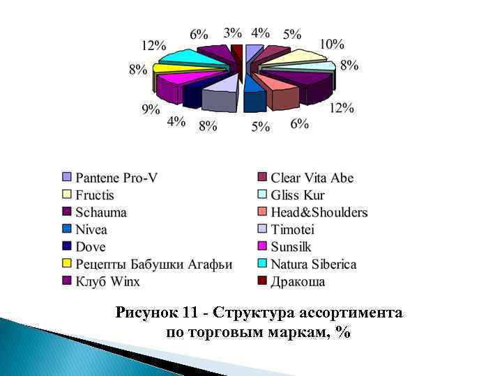 Рисунок 11 - Структура ассортимента по торговым маркам, % 