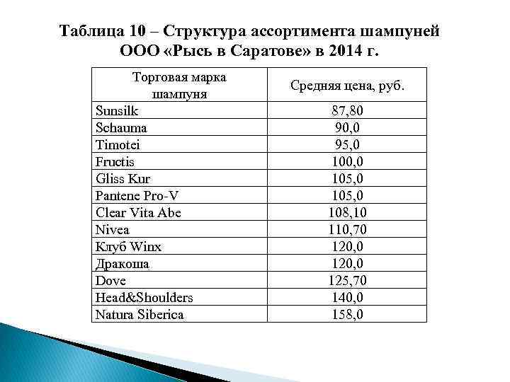 Таблица 10 – Структура ассортимента шампуней ООО «Рысь в Саратове» в 2014 г. Торговая