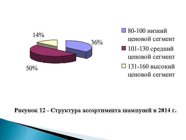 Рисунок 12 - Структура ассортимента шампуней в 2014 г. 