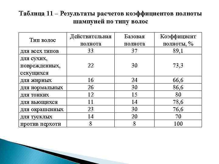 3 коэффициента полноты. Коэффициент полноты ассортимента рассчитывается. Показатель полноты ассортимента формула. Коэффициенты полноты судов таблица. Расчет коэффициента полноты.