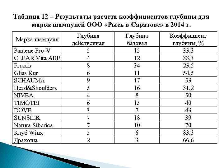 Таблица 12 – Результаты расчета коэффициентов глубины для марок шампуней ООО «Рысь в Саратове»