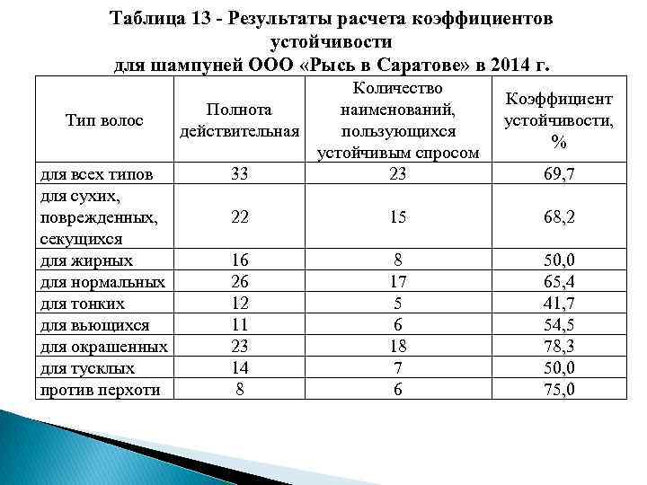 Таблица 13 - Результаты расчета коэффициентов устойчивости для шампуней ООО «Рысь в Саратове» в