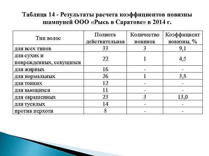 Таблица 14 - Результаты расчета коэффициентов новизны шампуней ООО «Рысь в Саратове» в 2014