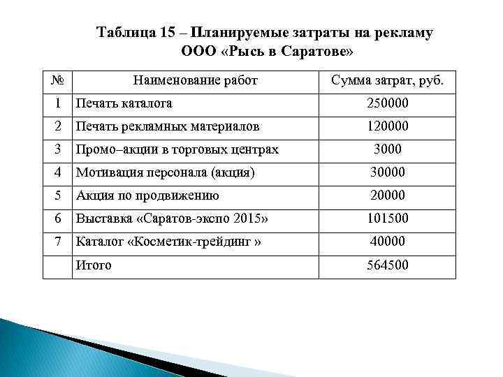 Таблица 15 – Планируемые затраты на рекламу ООО «Рысь в Саратове» № Наименование работ