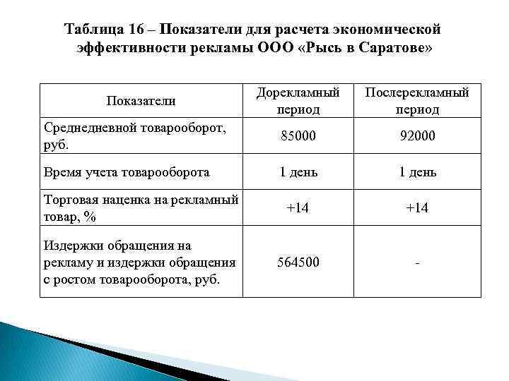 Таблица 16 – Показатели для расчета экономической эффективности рекламы ООО «Рысь в Саратове» Дорекламный