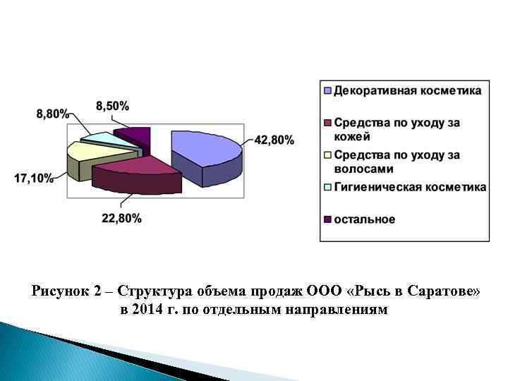 Рисунок 2 – Структура объема продаж ООО «Рысь в Саратове» в 2014 г. по