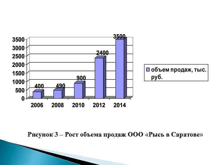 Рисунок 3 – Рост объема продаж ООО «Рысь в Саратове» 