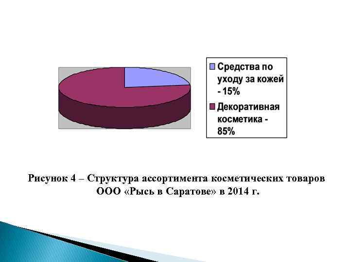 Рисунок 4 – Структура ассортимента косметических товаров ООО «Рысь в Саратове» в 2014 г.