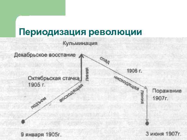 Карта революции 1905 1907