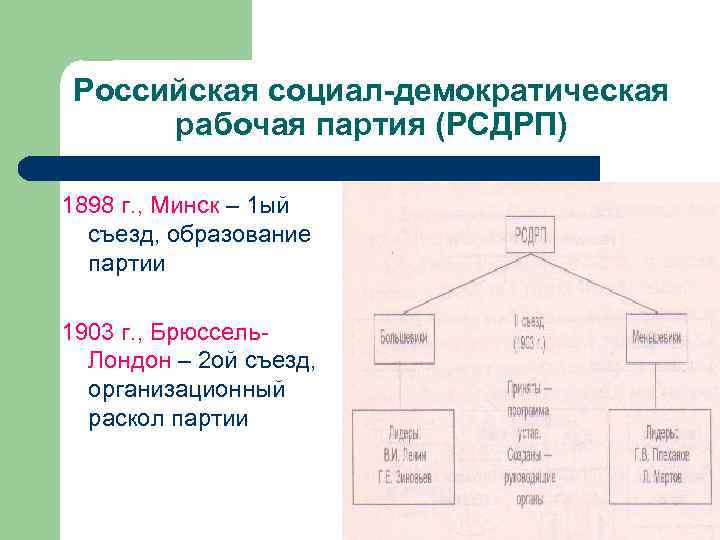 Российская социал-демократическая рабочая партия (РСДРП) 1898 г. , Минск – 1 ый съезд, образование