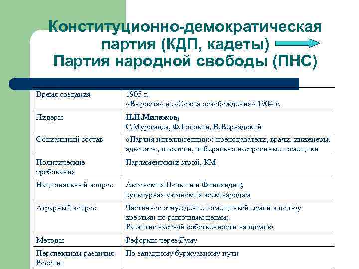 Проект аграрной реформы партии кадетов в государственной думе предполагал