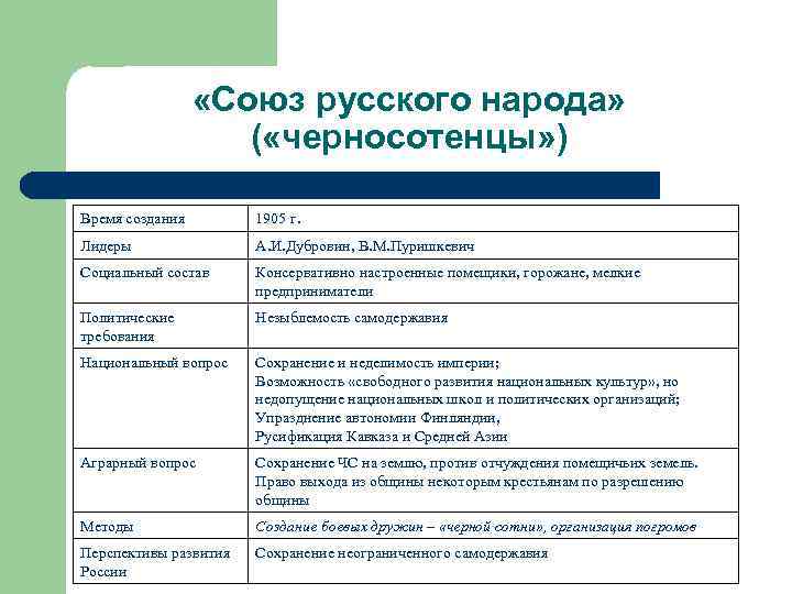  «Союз русского народа» ( «черносотенцы» ) Время создания 1905 г. Лидеры А. И.