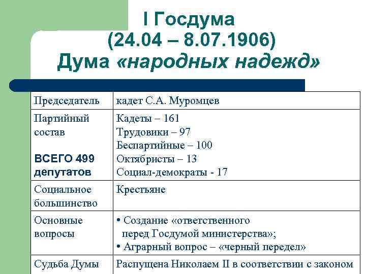 Государственная дума содержание