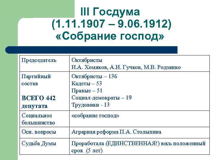 Составьте схему показывающую спектр партий представленных в 3 государственной думе как