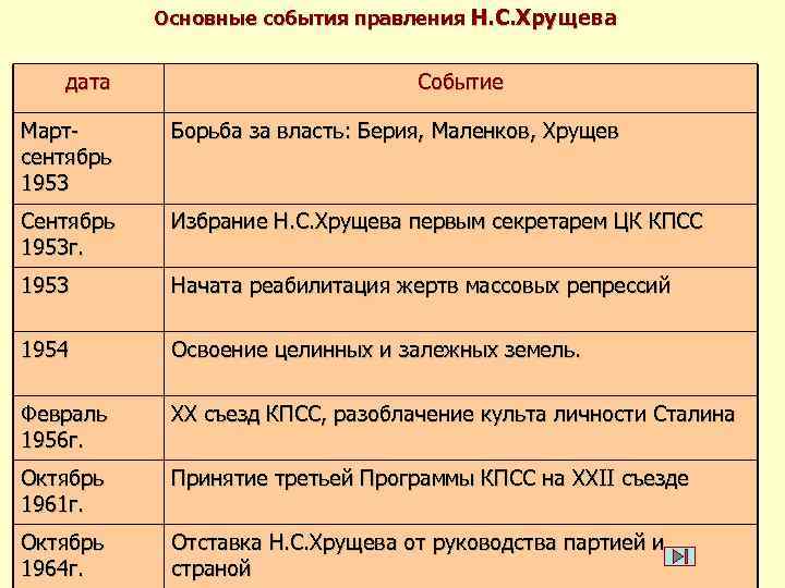 Основные события правления Н. С. Хрущева дата Событие Мартсентябрь 1953 Борьба за власть: Берия,