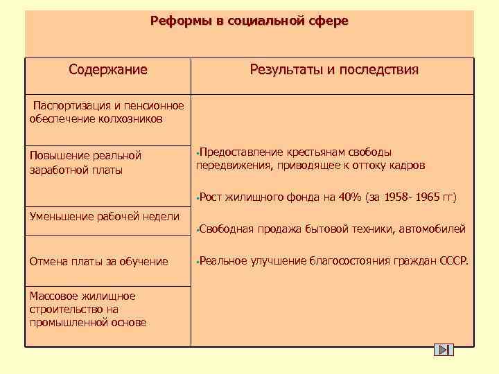 Реформы в социальной сфере Содержание Результаты и последствия Паспортизация и пенсионное обеспечение колхозников Повышение