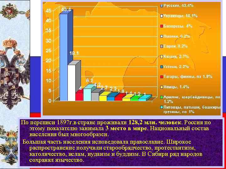 По переписи 1897 г. в стране проживали 128, 2 млн. человек. Россия по этому