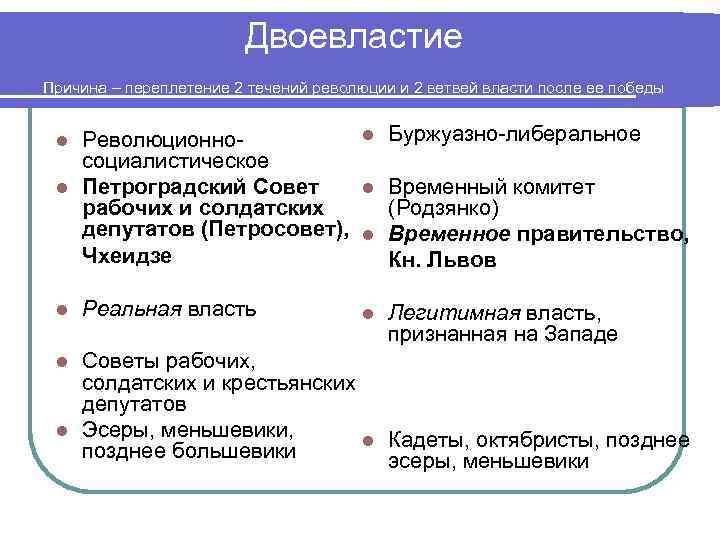 Двоевластие Причина – переплетение 2 течений революции и 2 ветвей власти после ее победы