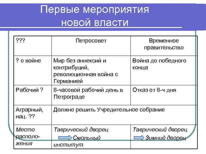 Временное правительство вопросы. Временное правительство и Петроградский совет таблица. Отношение временного правительства к войне. Временное правительство отношение к войне. Временное правительство вопрос о войне.