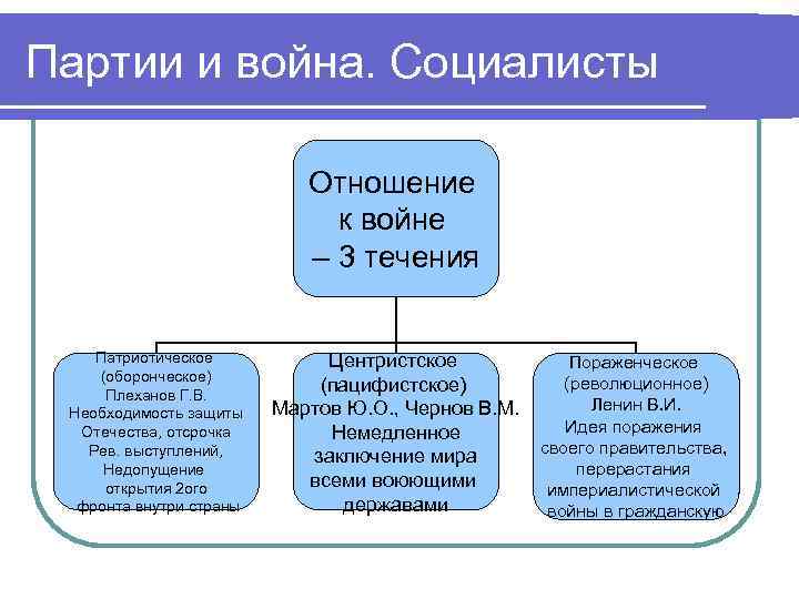 Партии и война. Социалисты Отношение к войне – 3 течения Патриотическое (оборонческое) Плеханов Г.