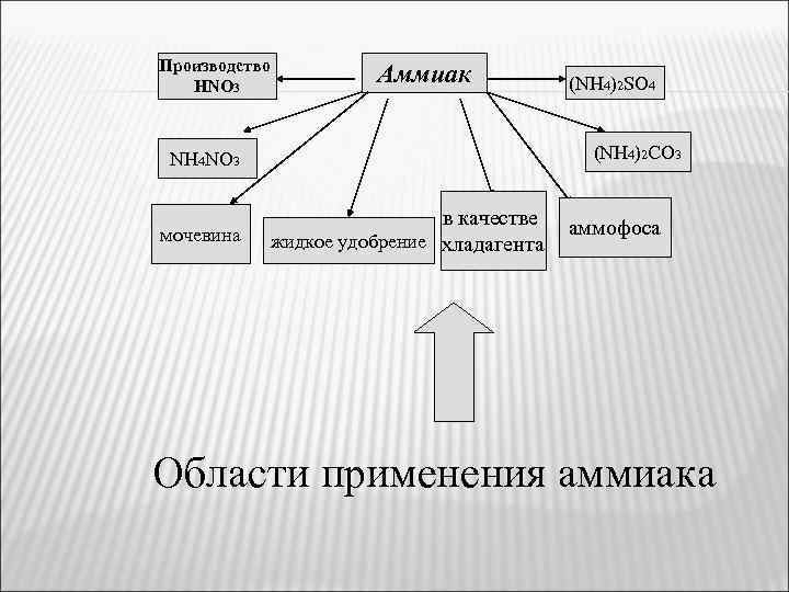 Производство HNO 3 Аммиак (NH 4)2 CO 3 NH 4 NO 3 мочевина (NH