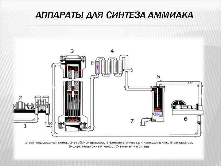 Функциональная схема производства аммиака при среднем давлении