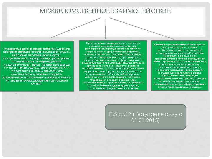 МЕЖВЕДОМСТВЕННОЕ ВЗАИМОДЕЙСТВИЕ Руководитель органа записи актов гражданского состояния сообщает в орган социальной защиты населения,