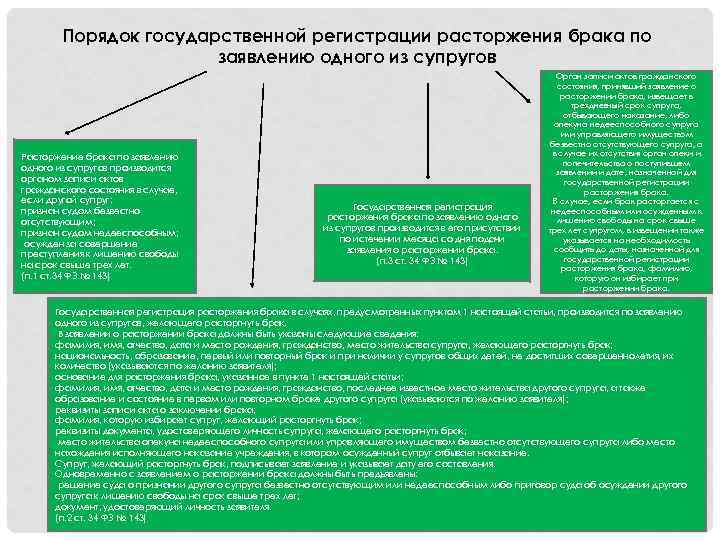 Государственная регистрация брака. Порядок регистрации и расторжения брака. Государственная регистрация расторжения брака. Основания для государственной регистрации расторжения брака. Схемы 