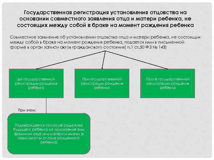 Состоят между собой в браке. Государственная регистрация установления отцовства. Установление отцовства схема. Порядок установления отцовства таблица. Установление отцовства и материнства.