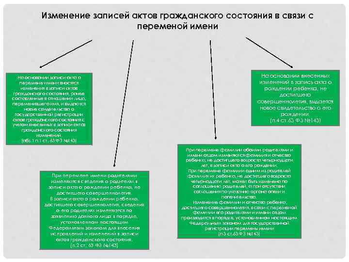 Изменение записей актов гражданского состояния в связи с переменой имени На основании записи акта