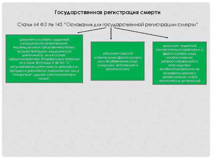 Государственная регистрация смерти презентация