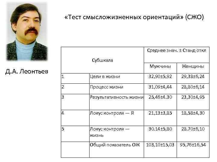  «Тест смысложизненных ориентаций» (СЖО) Среднее знач. ± Станд откл Субшкала Д. А. Леонтьев