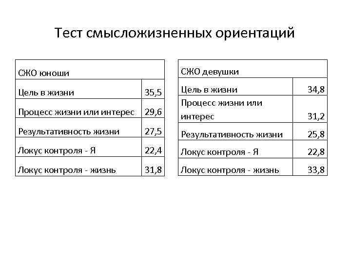 Тест смысложизненных ориентаций СЖО девушки СЖО юноши 34, 8 29, 6 Цель в жизни