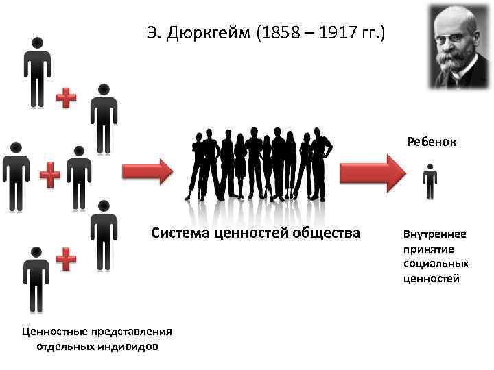 Э. Дюркгейм (1858 – 1917 гг. ) Ребенок Система ценностей общества Ценностные представления отдельных