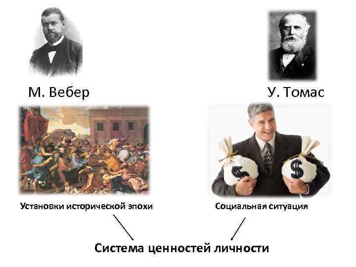 У. Томас М. Вебер Установки исторической эпохи Социальная ситуация Система ценностей личности 