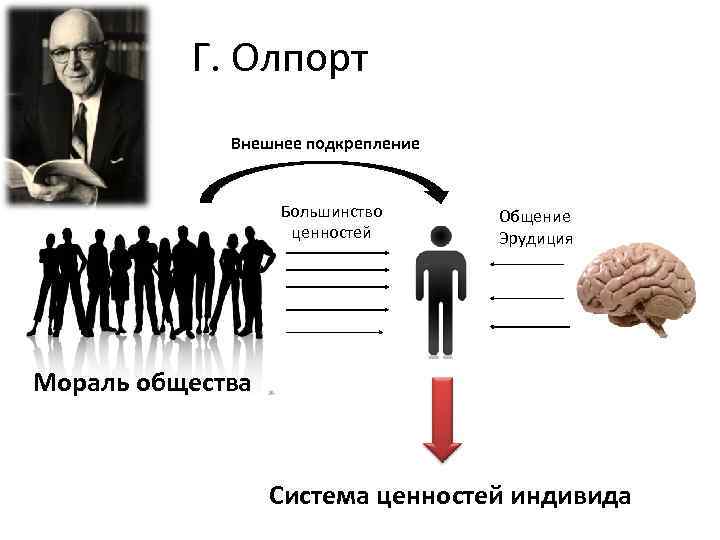 Г. Олпорт Внешнее подкрепление Большинство ценностей Общение Эрудиция Мораль общества Система ценностей индивида 