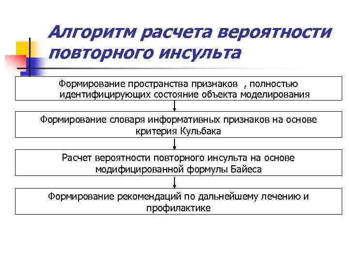 Алгоритм расчета вероятности повторного инсульта Формирование пространства признаков , полностью идентифицирующих состояние объекта моделирования