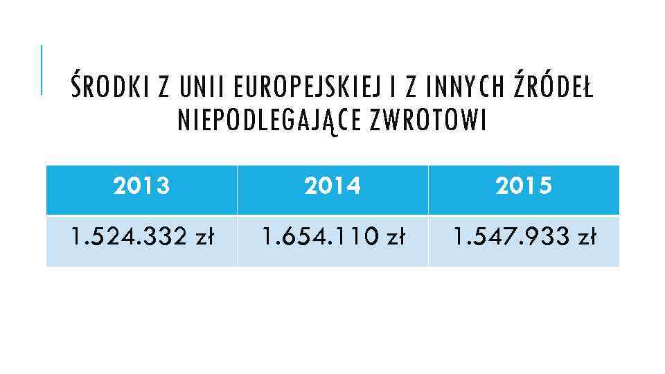 ŚRODKI Z UNII EUROPEJSKIEJ I Z INNYCH ŹRÓDEŁ NIEPODLEGAJĄCE ZWROTOWI 2013 2014 2015 1.
