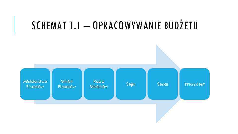SCHEMAT 1. 1 – OPRACOWYWANIE BUDŻETU Ministerstwo Finansów Ministr Finansów Rada Ministrów Sejm Senat