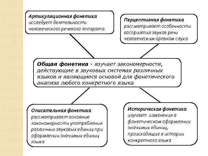 Фонетические особенности речи