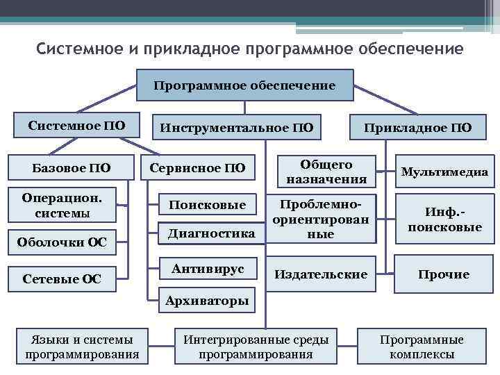 Что входит в системное программное обеспечение. Схема программного обеспечения ПК. Виды программного обеспечения ПК схема. Системное по прикладное по системы программирования таблица. Системное программное обеспечение схема.