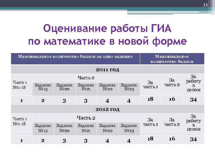 11 Оценивание работы ГИА по математике в новой форме Максимальное количество баллов за одно