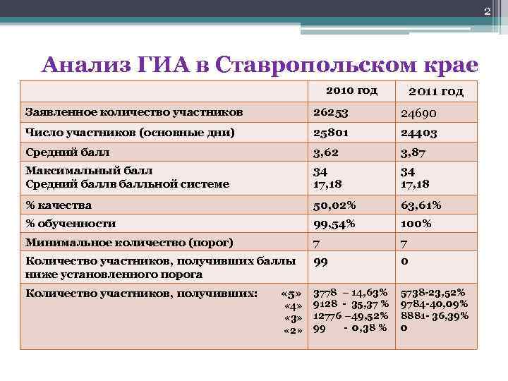 2 Анализ ГИА в Ставропольском крае 2010 год 2011 год Заявленное количество участников 26253