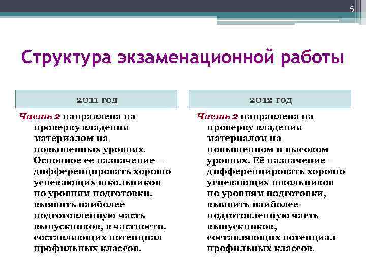 5 Структура экзаменационной работы 2011 год 2012 год Часть 2 направлена на проверку владения