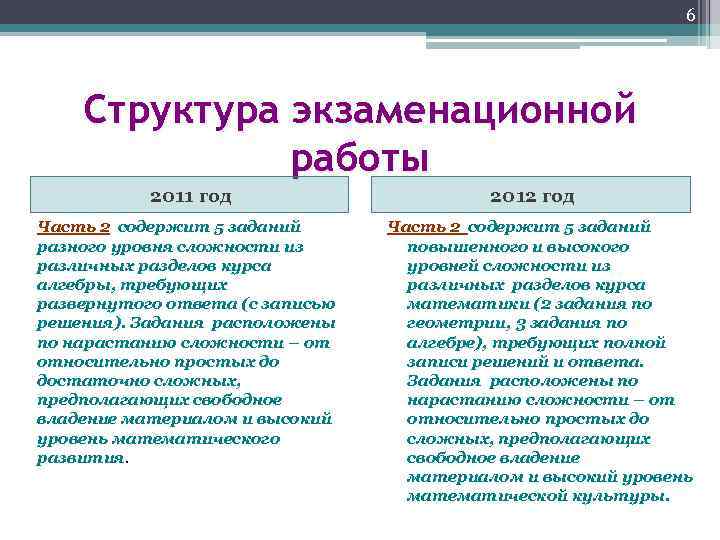 6 Структура экзаменационной работы 2011 год Часть 2 содержит 5 заданий разного уровня сложности