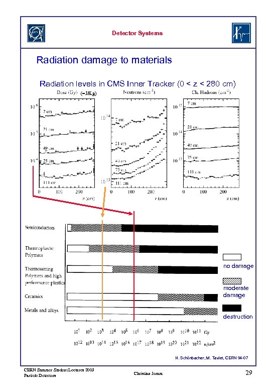 Detector Systems Radiation damage to materials Radiation levels in CMS Inner Tracker (0 <