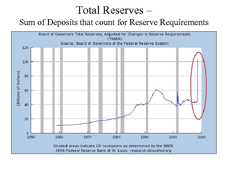 Total Reserves – Sum of Deposits that count for Reserve Requirements 