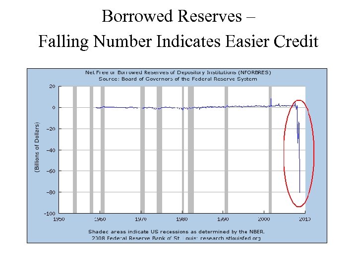 Borrowed Reserves – Falling Number Indicates Easier Credit 