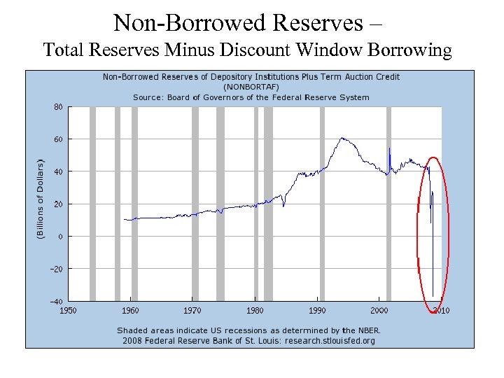 Non-Borrowed Reserves – Total Reserves Minus Discount Window Borrowing 