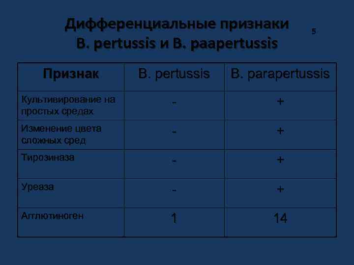 Дифференциальные признаки B. pertussis и B. paapertussis 5 Признак B. pertussis B. parapertussis Культивирование